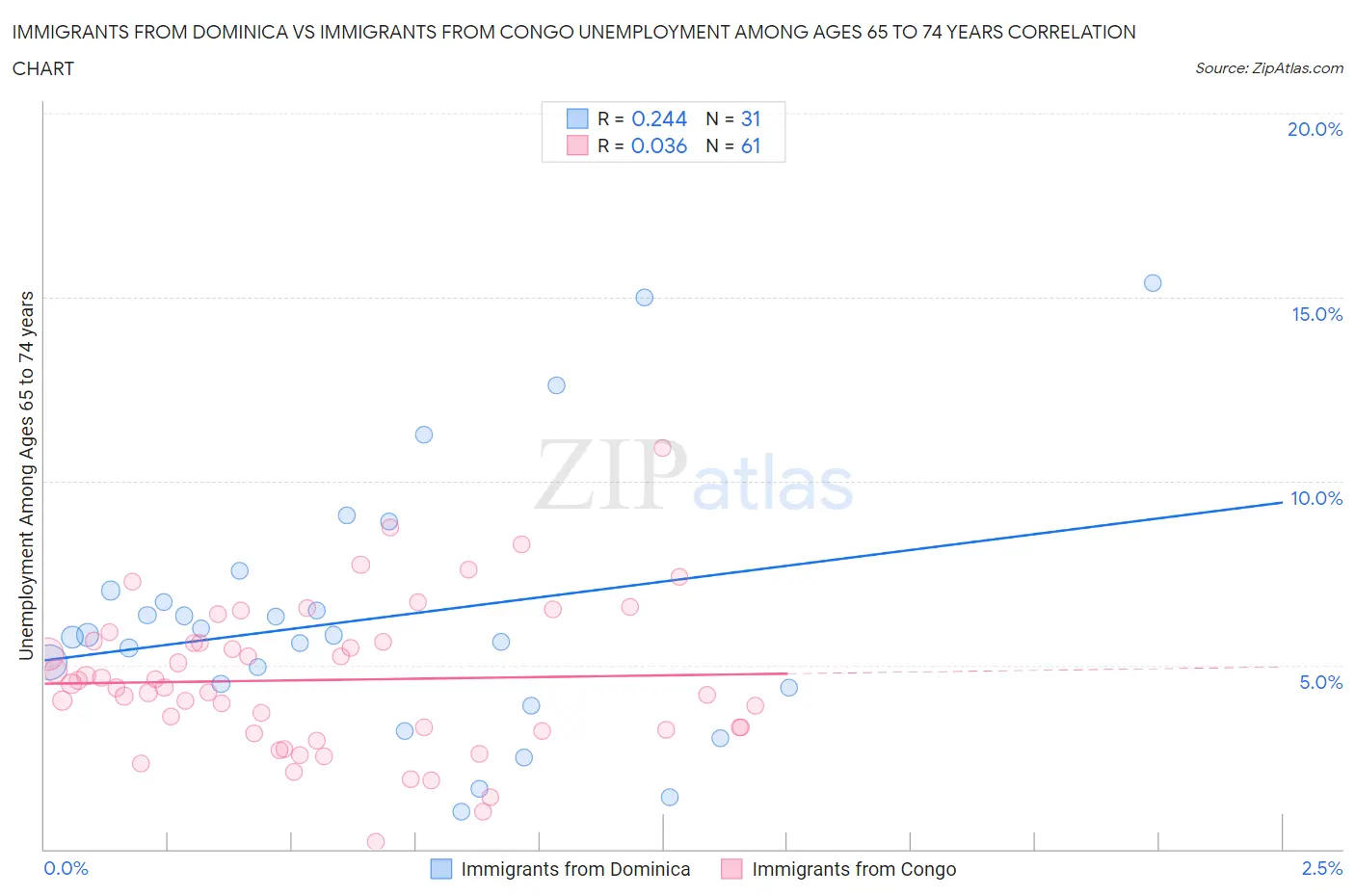 Immigrants from Dominica vs Immigrants from Congo Unemployment Among Ages 65 to 74 years