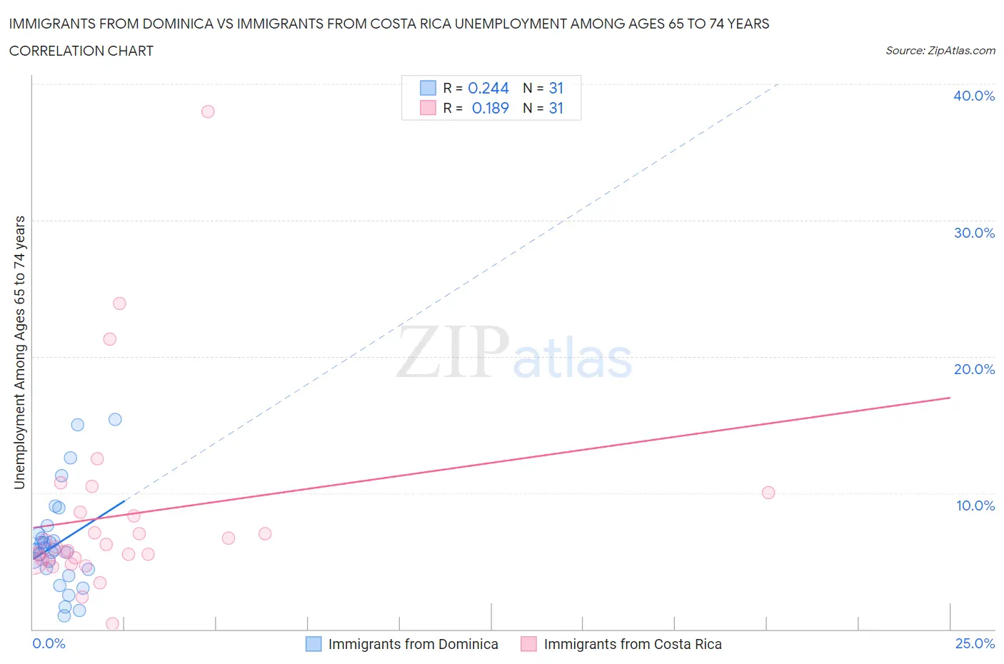 Immigrants from Dominica vs Immigrants from Costa Rica Unemployment Among Ages 65 to 74 years