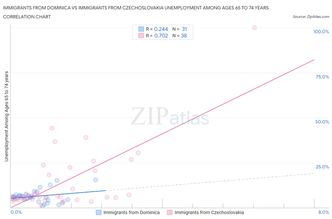 Immigrants from Dominica vs Immigrants from Czechoslovakia Unemployment Among Ages 65 to 74 years