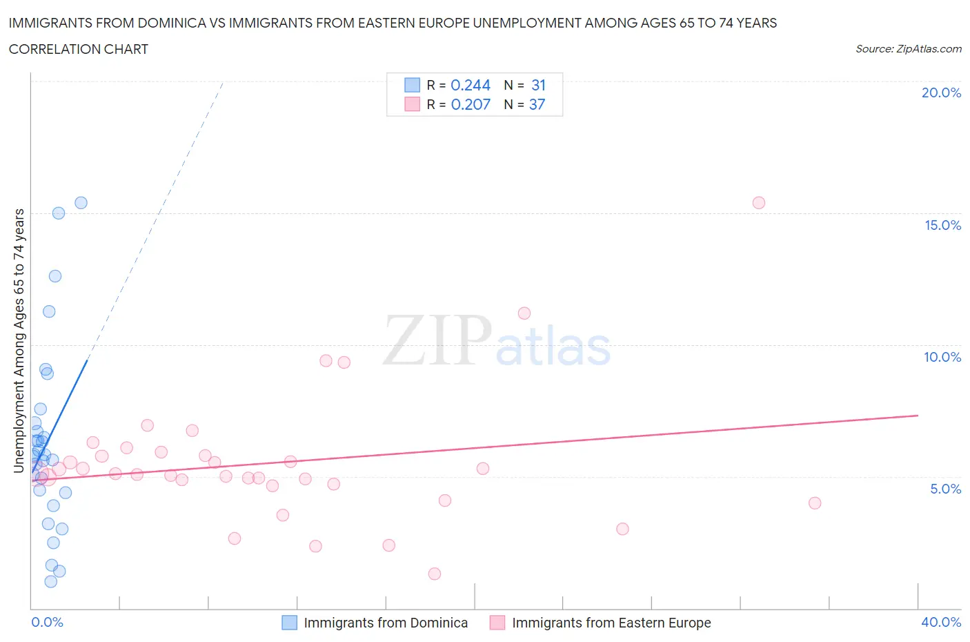 Immigrants from Dominica vs Immigrants from Eastern Europe Unemployment Among Ages 65 to 74 years