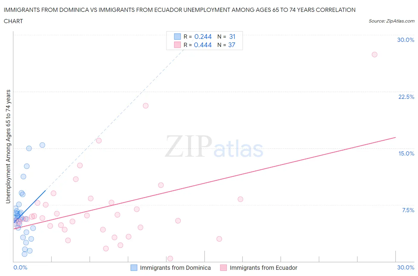 Immigrants from Dominica vs Immigrants from Ecuador Unemployment Among Ages 65 to 74 years