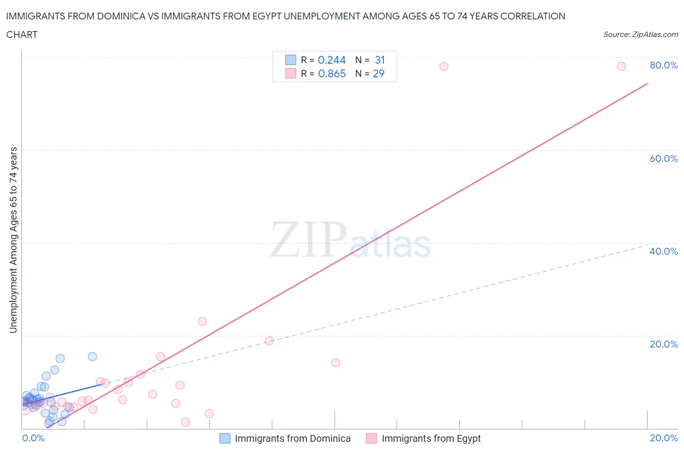 Immigrants from Dominica vs Immigrants from Egypt Unemployment Among Ages 65 to 74 years