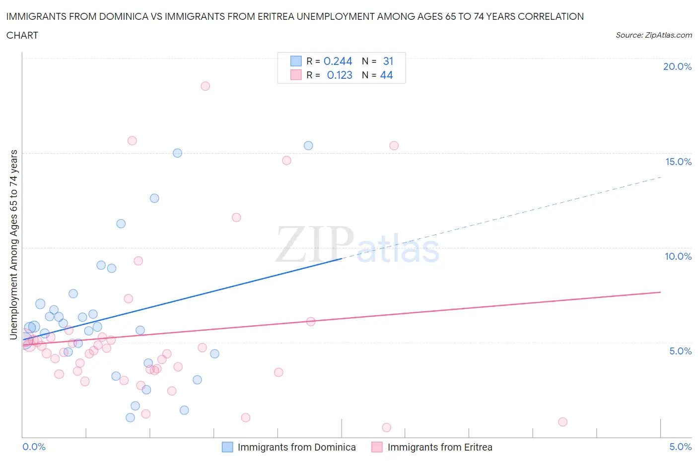 Immigrants from Dominica vs Immigrants from Eritrea Unemployment Among Ages 65 to 74 years