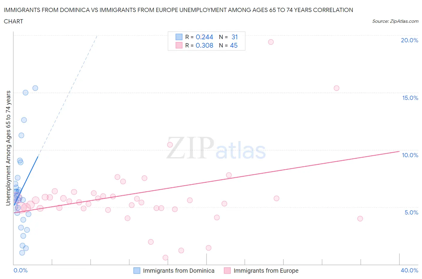 Immigrants from Dominica vs Immigrants from Europe Unemployment Among Ages 65 to 74 years