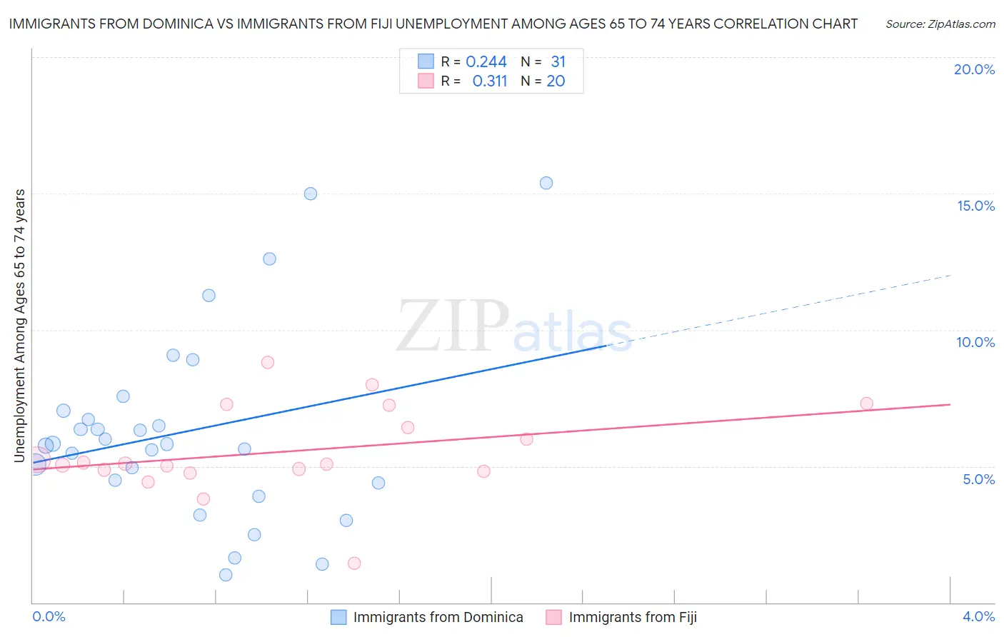 Immigrants from Dominica vs Immigrants from Fiji Unemployment Among Ages 65 to 74 years