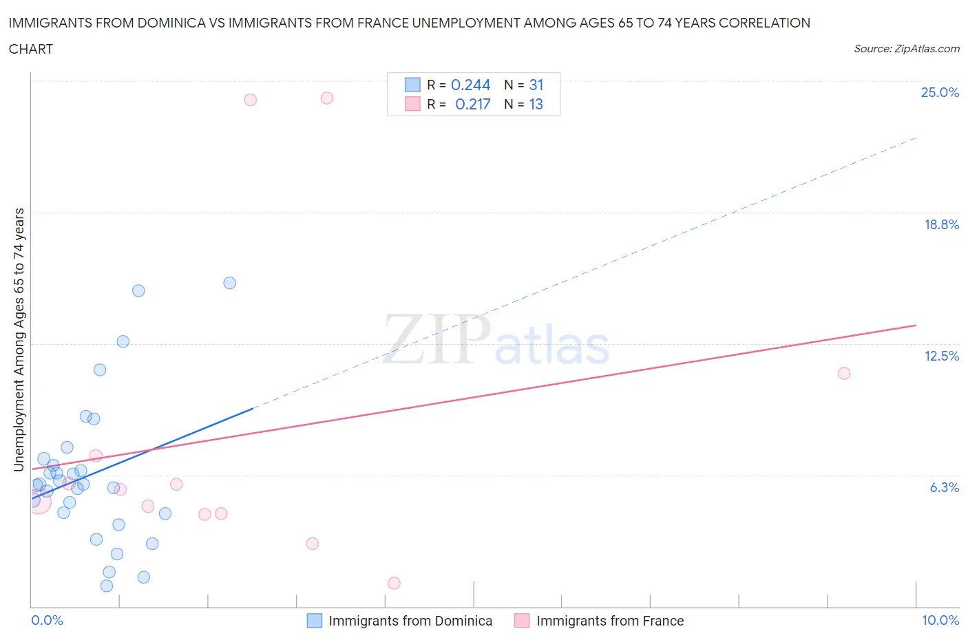Immigrants from Dominica vs Immigrants from France Unemployment Among Ages 65 to 74 years