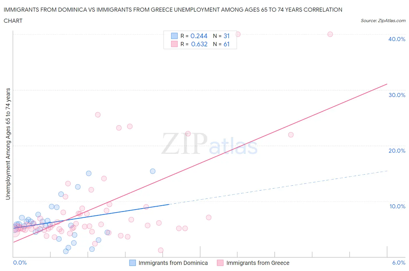 Immigrants from Dominica vs Immigrants from Greece Unemployment Among Ages 65 to 74 years