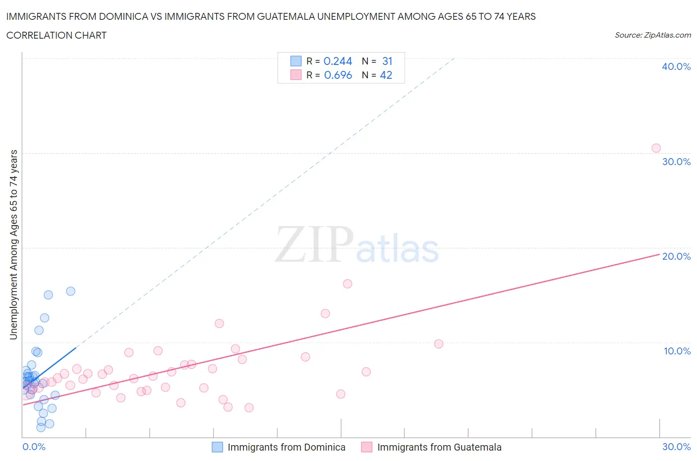 Immigrants from Dominica vs Immigrants from Guatemala Unemployment Among Ages 65 to 74 years