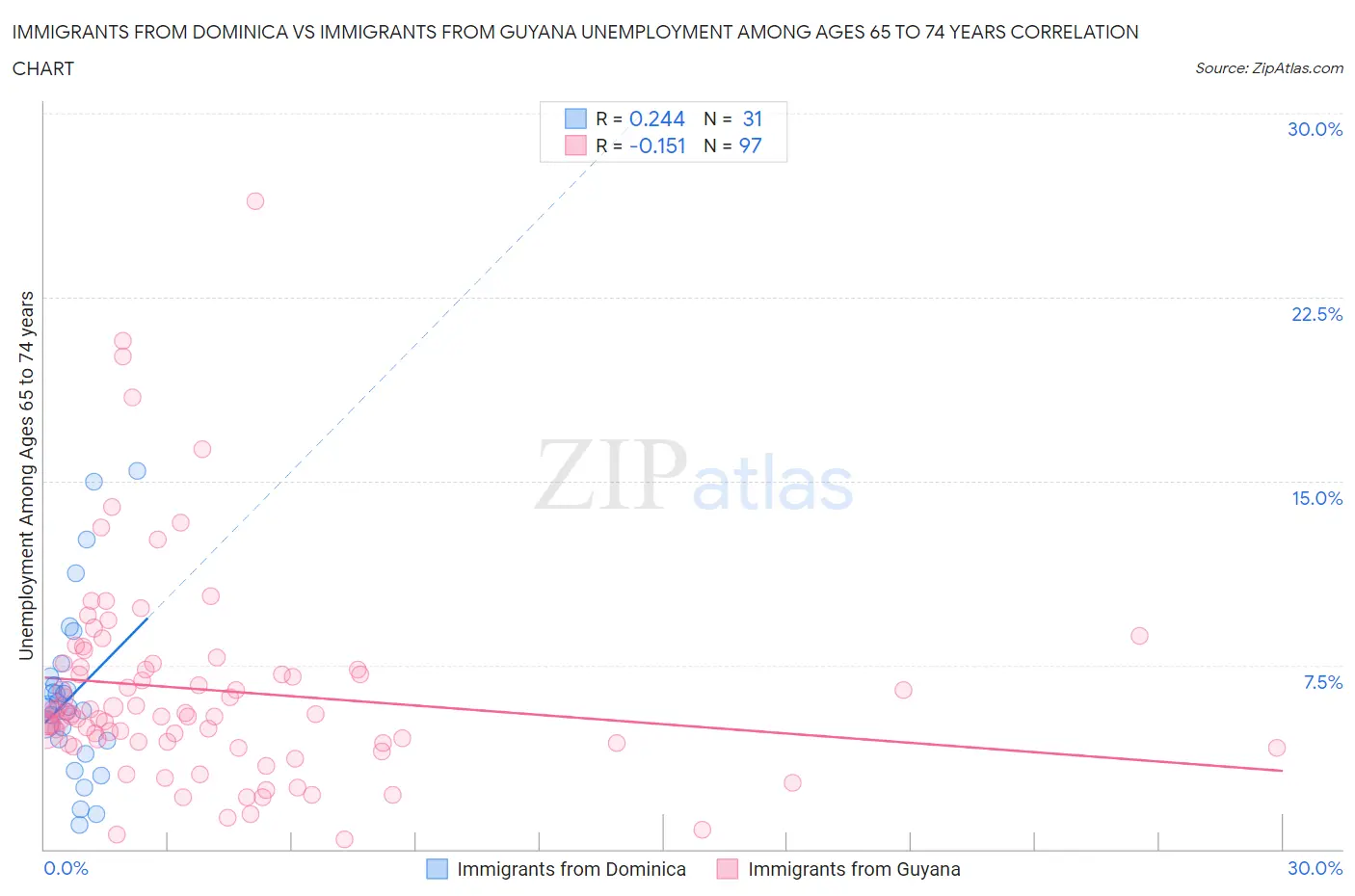 Immigrants from Dominica vs Immigrants from Guyana Unemployment Among Ages 65 to 74 years