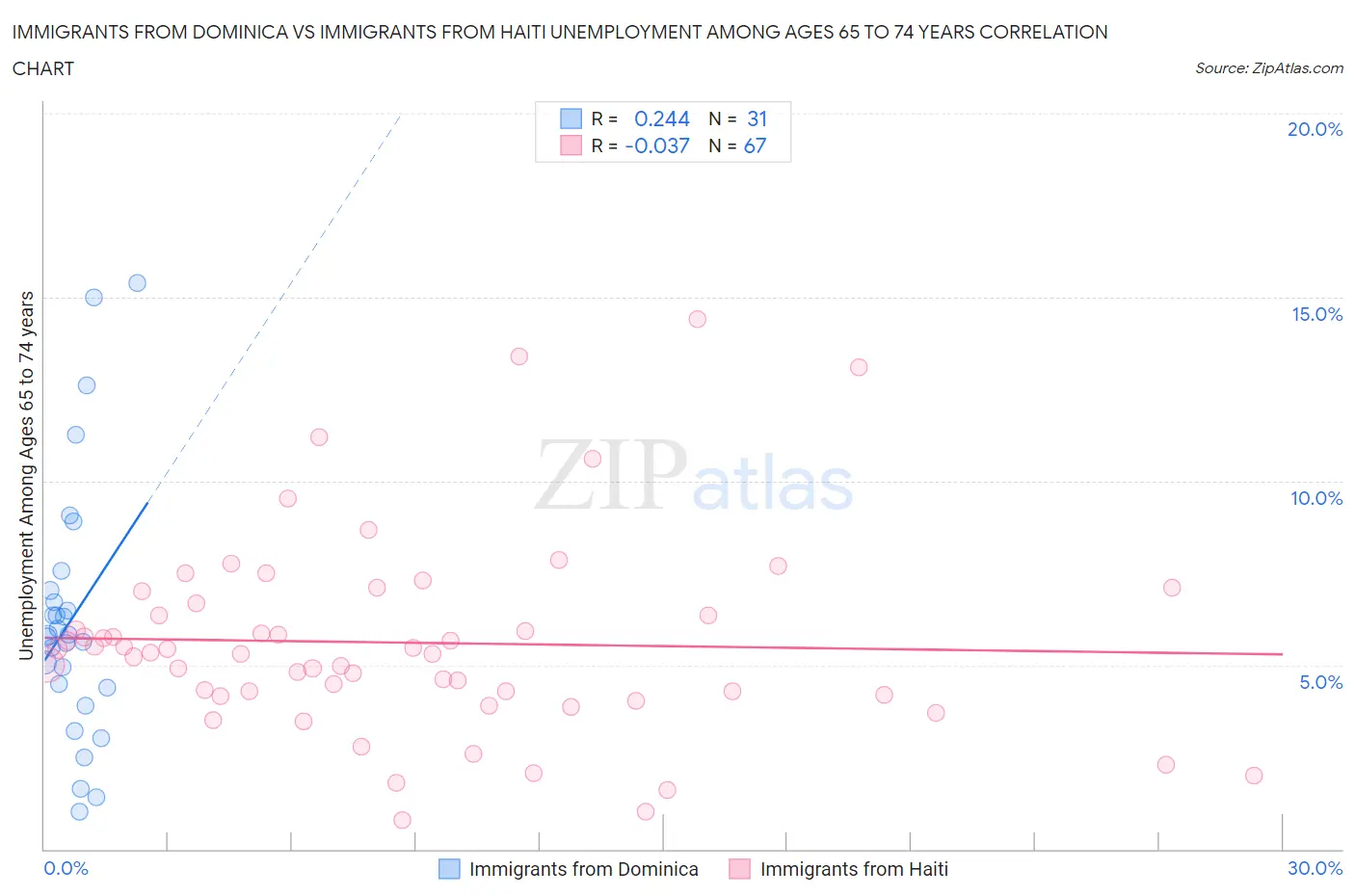 Immigrants from Dominica vs Immigrants from Haiti Unemployment Among Ages 65 to 74 years