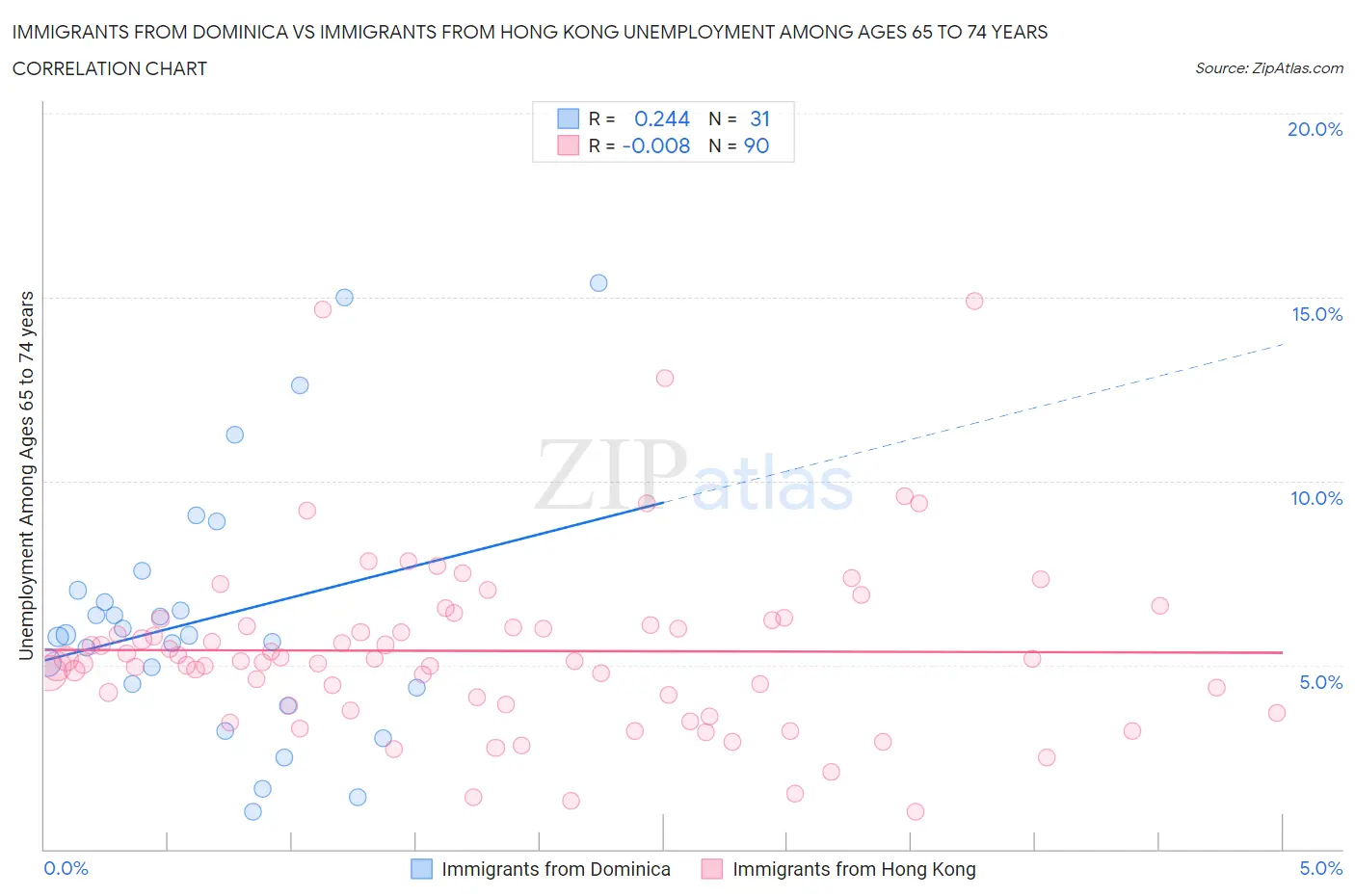 Immigrants from Dominica vs Immigrants from Hong Kong Unemployment Among Ages 65 to 74 years