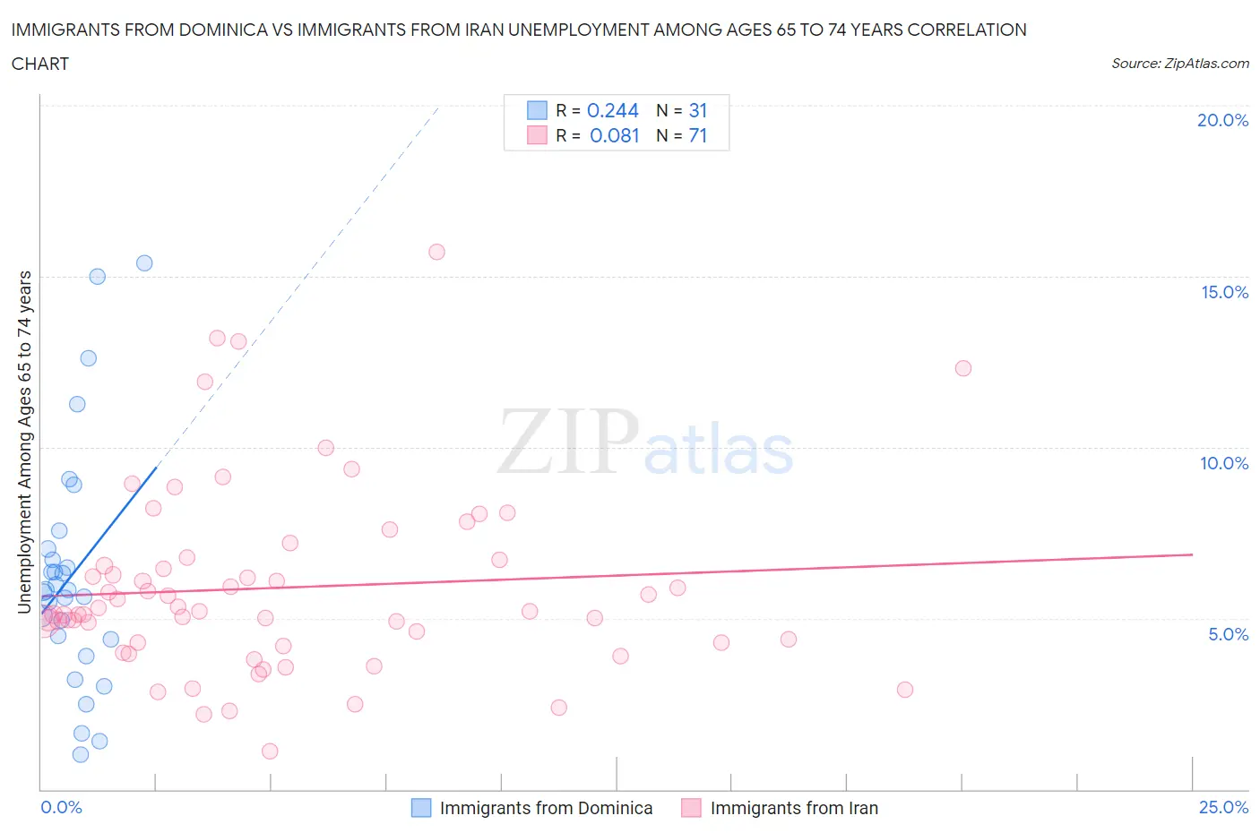 Immigrants from Dominica vs Immigrants from Iran Unemployment Among Ages 65 to 74 years