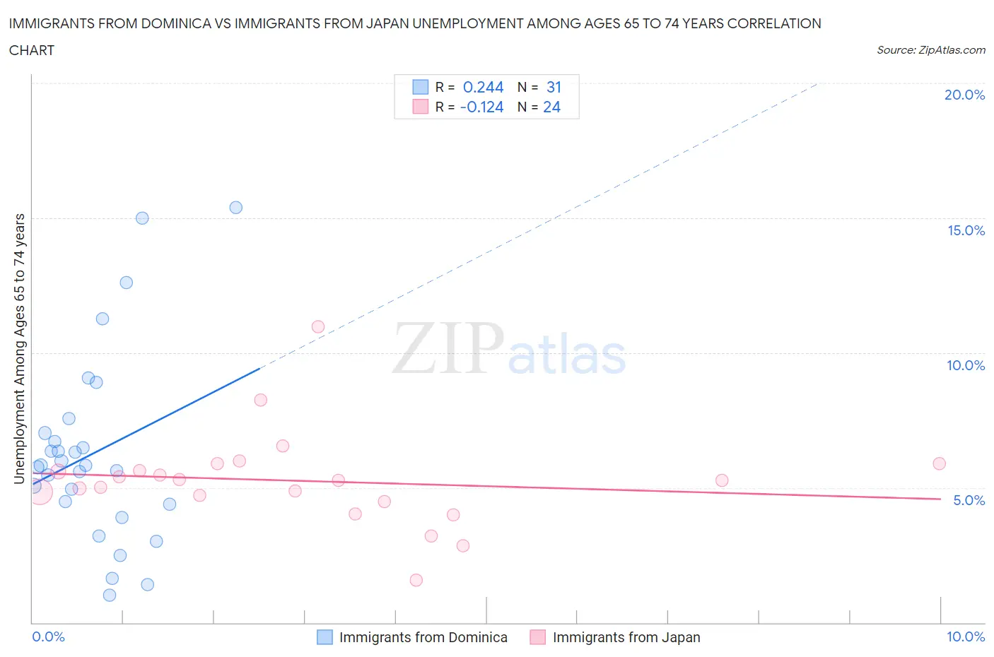 Immigrants from Dominica vs Immigrants from Japan Unemployment Among Ages 65 to 74 years