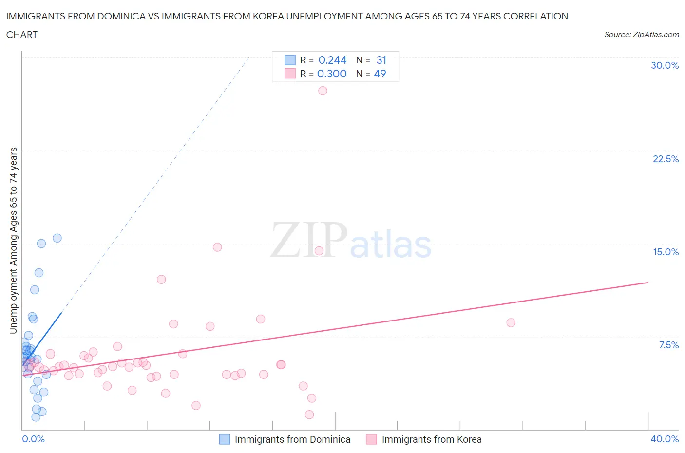 Immigrants from Dominica vs Immigrants from Korea Unemployment Among Ages 65 to 74 years