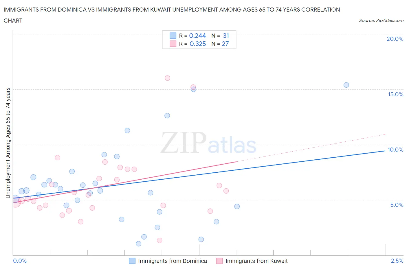 Immigrants from Dominica vs Immigrants from Kuwait Unemployment Among Ages 65 to 74 years