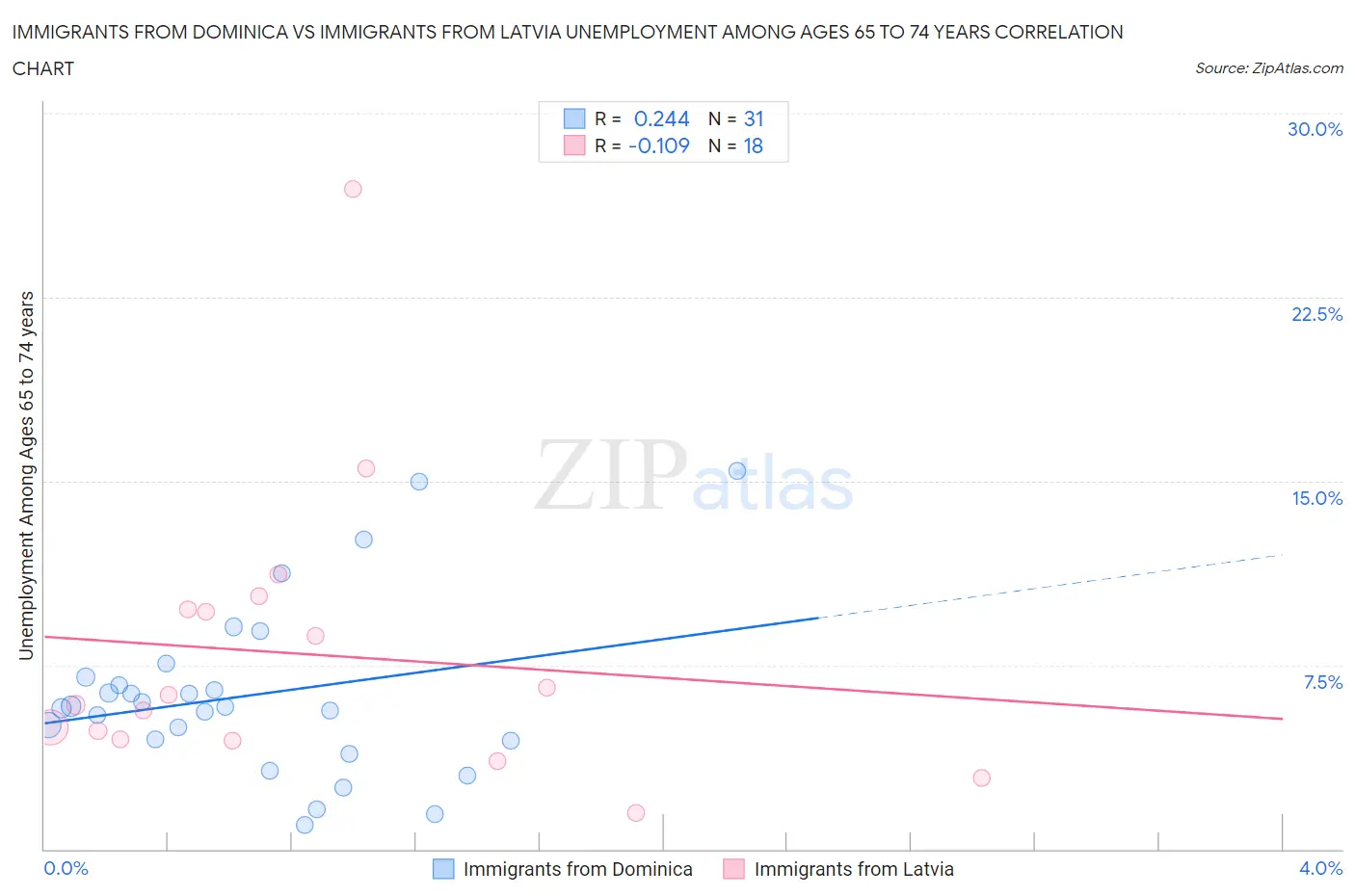 Immigrants from Dominica vs Immigrants from Latvia Unemployment Among Ages 65 to 74 years