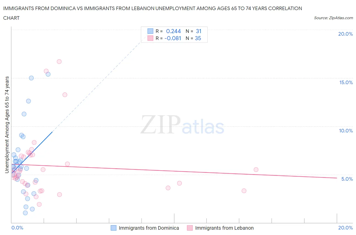 Immigrants from Dominica vs Immigrants from Lebanon Unemployment Among Ages 65 to 74 years