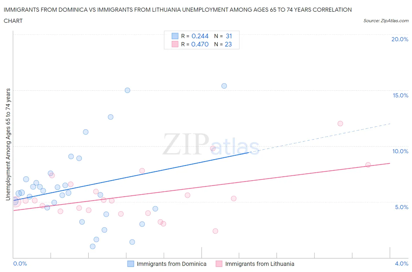 Immigrants from Dominica vs Immigrants from Lithuania Unemployment Among Ages 65 to 74 years