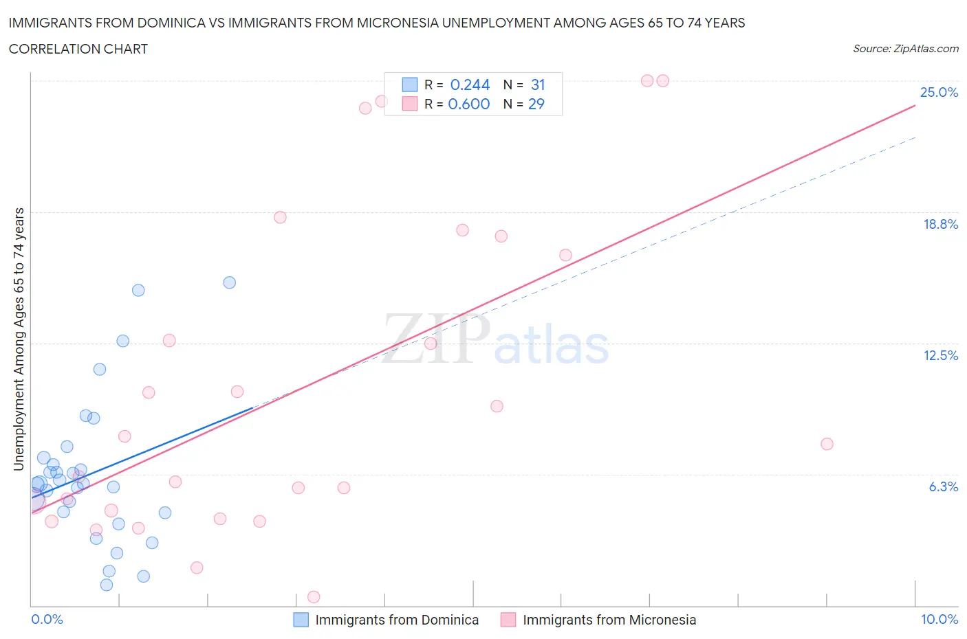 Immigrants from Dominica vs Immigrants from Micronesia Unemployment Among Ages 65 to 74 years