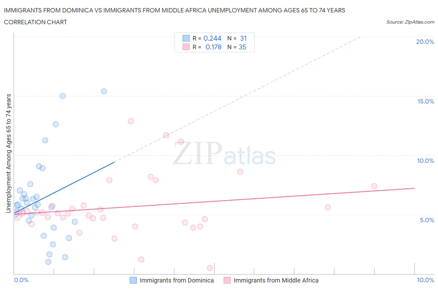 Immigrants from Dominica vs Immigrants from Middle Africa Unemployment Among Ages 65 to 74 years