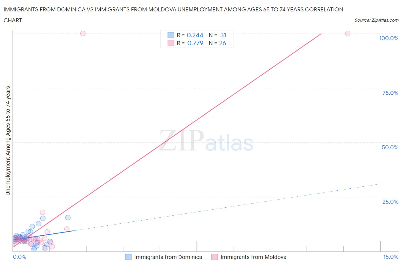 Immigrants from Dominica vs Immigrants from Moldova Unemployment Among Ages 65 to 74 years