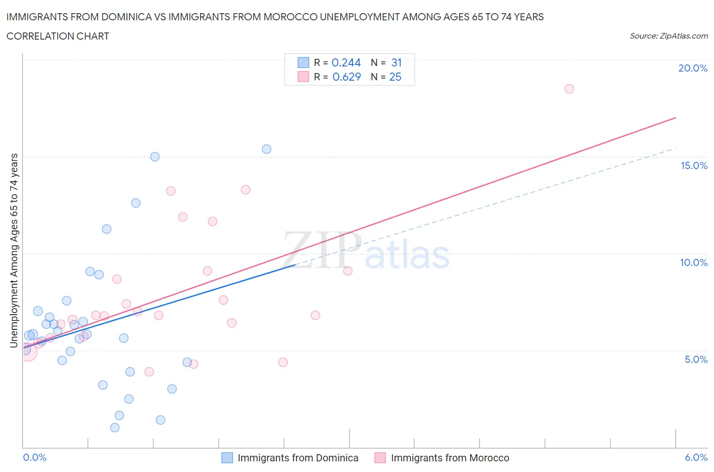 Immigrants from Dominica vs Immigrants from Morocco Unemployment Among Ages 65 to 74 years