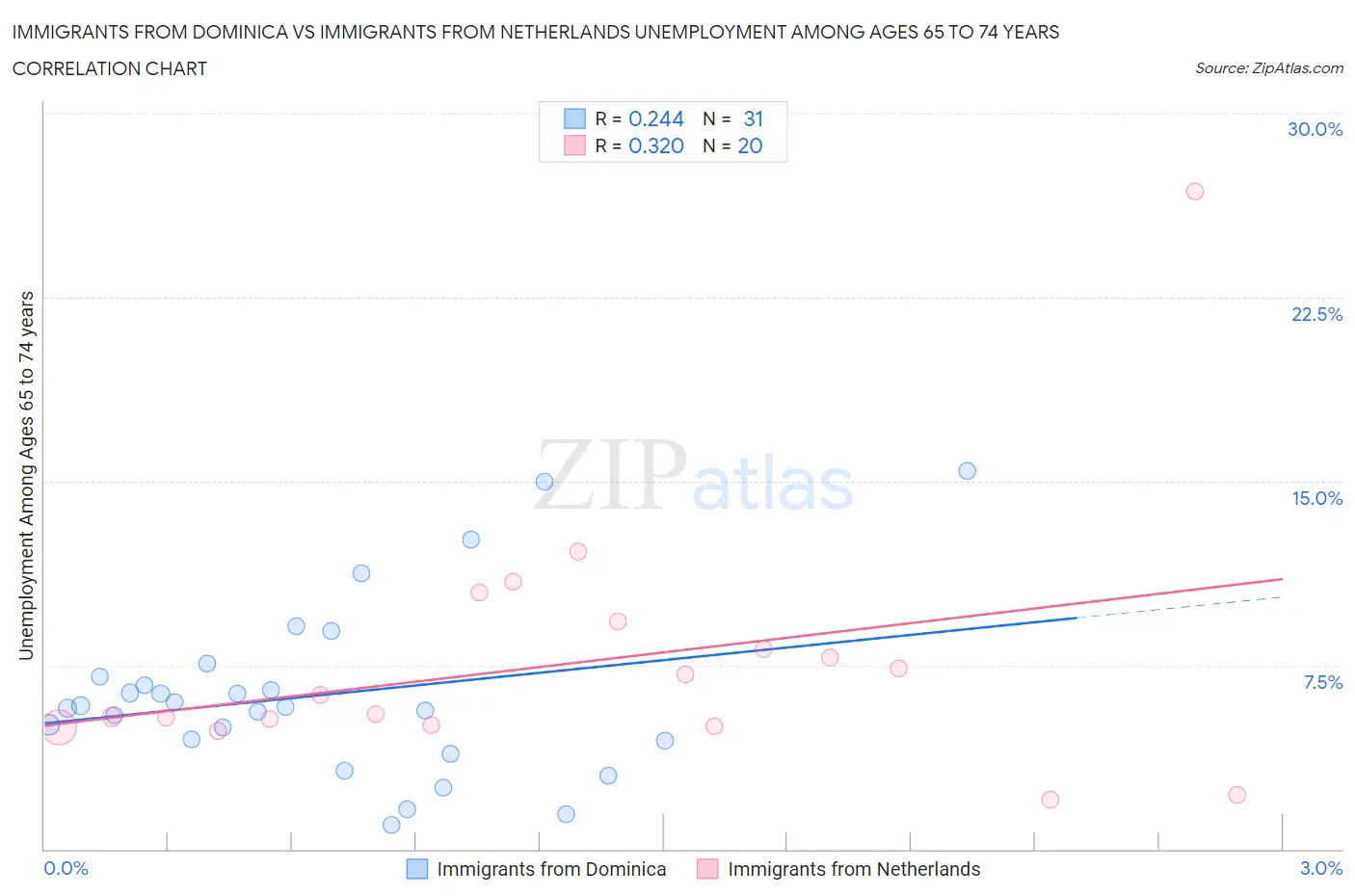 Immigrants from Dominica vs Immigrants from Netherlands Unemployment Among Ages 65 to 74 years