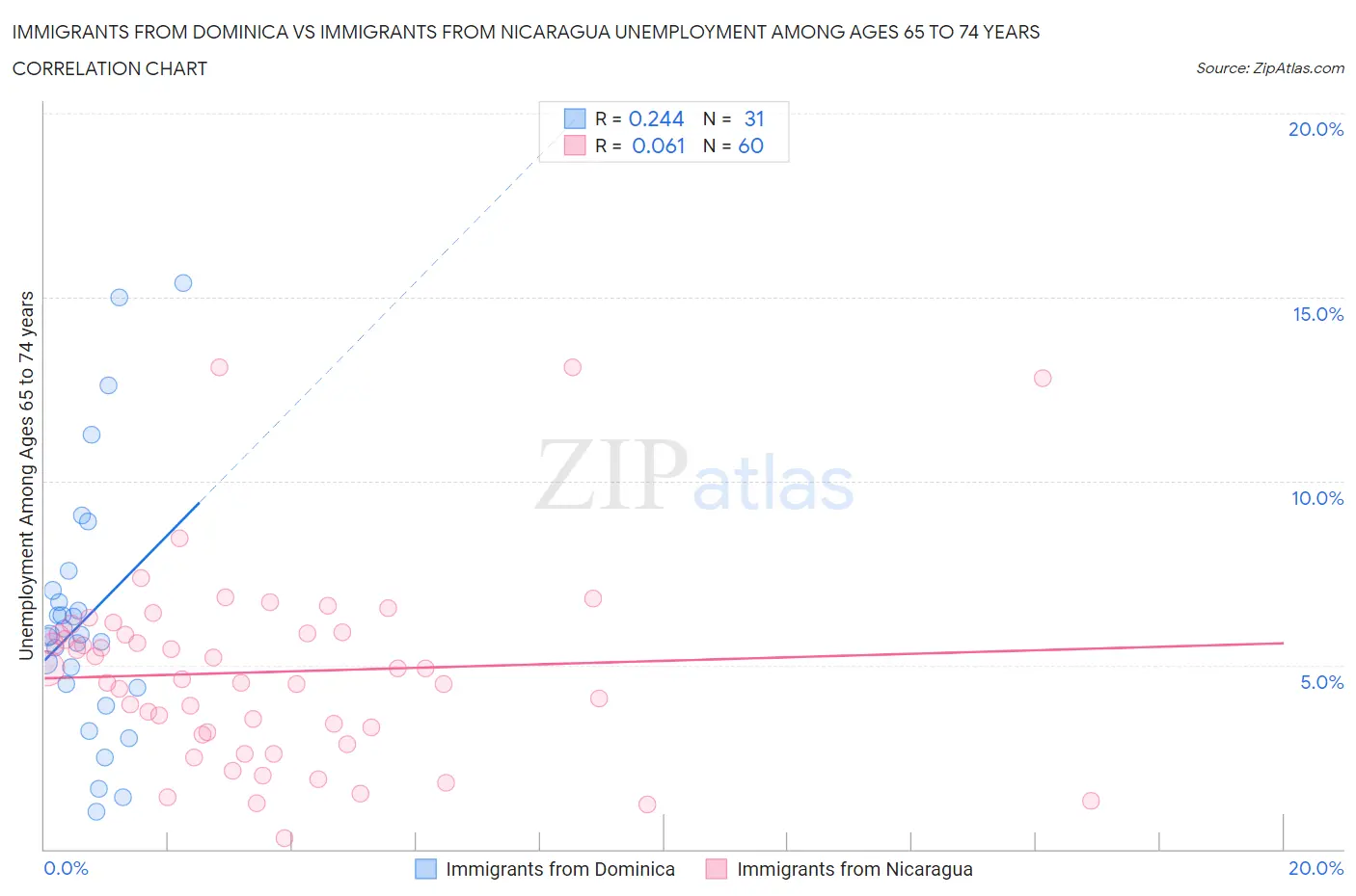 Immigrants from Dominica vs Immigrants from Nicaragua Unemployment Among Ages 65 to 74 years