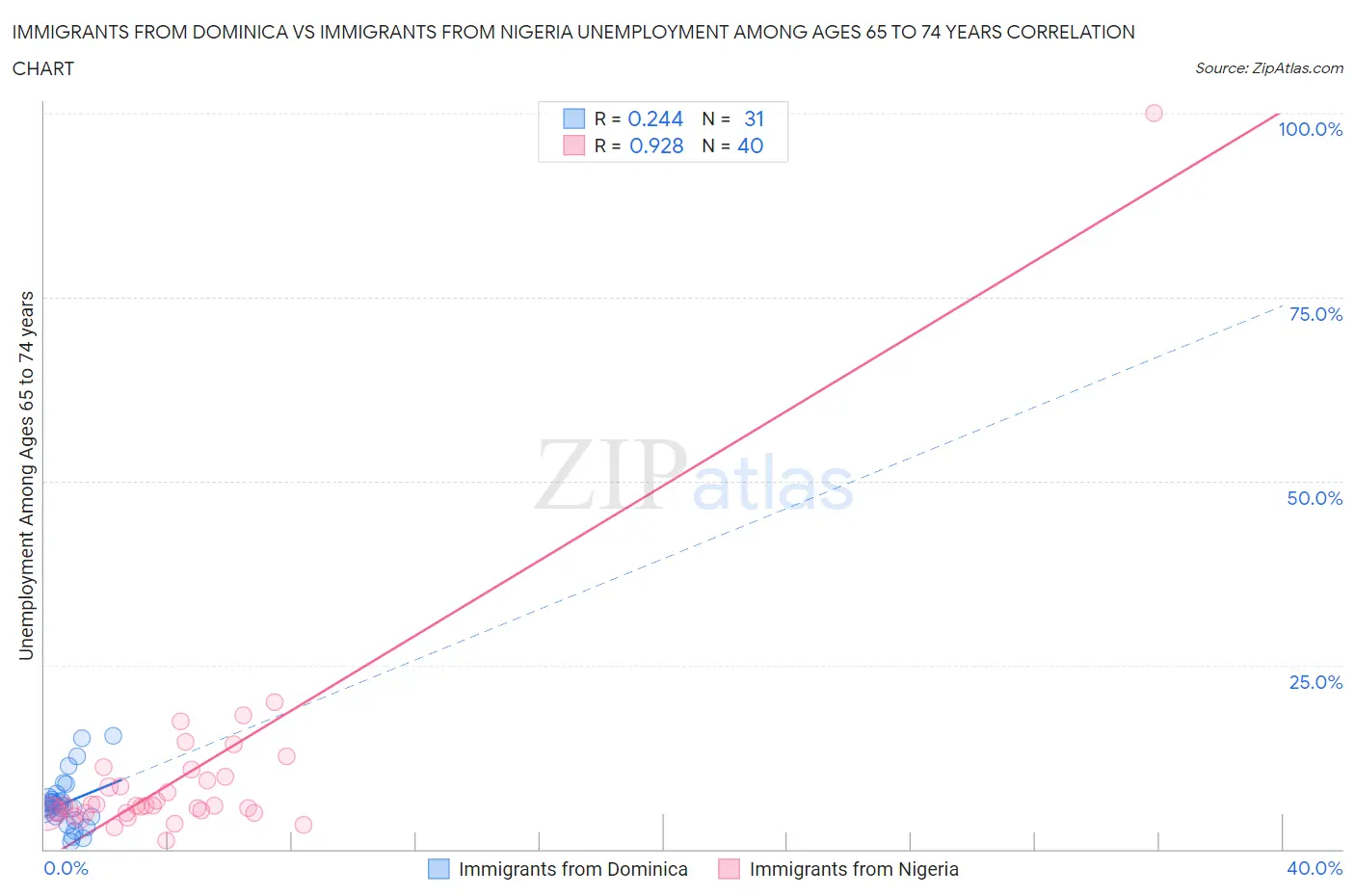 Immigrants from Dominica vs Immigrants from Nigeria Unemployment Among Ages 65 to 74 years