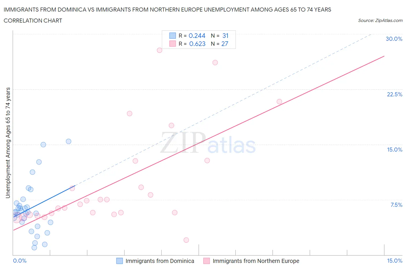 Immigrants from Dominica vs Immigrants from Northern Europe Unemployment Among Ages 65 to 74 years