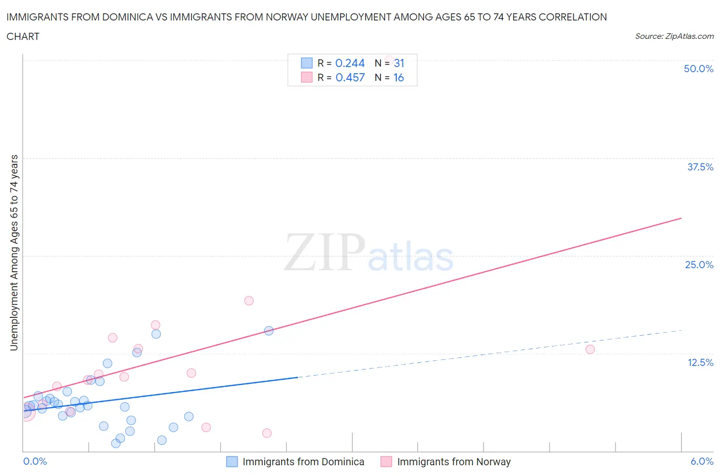 Immigrants from Dominica vs Immigrants from Norway Unemployment Among Ages 65 to 74 years