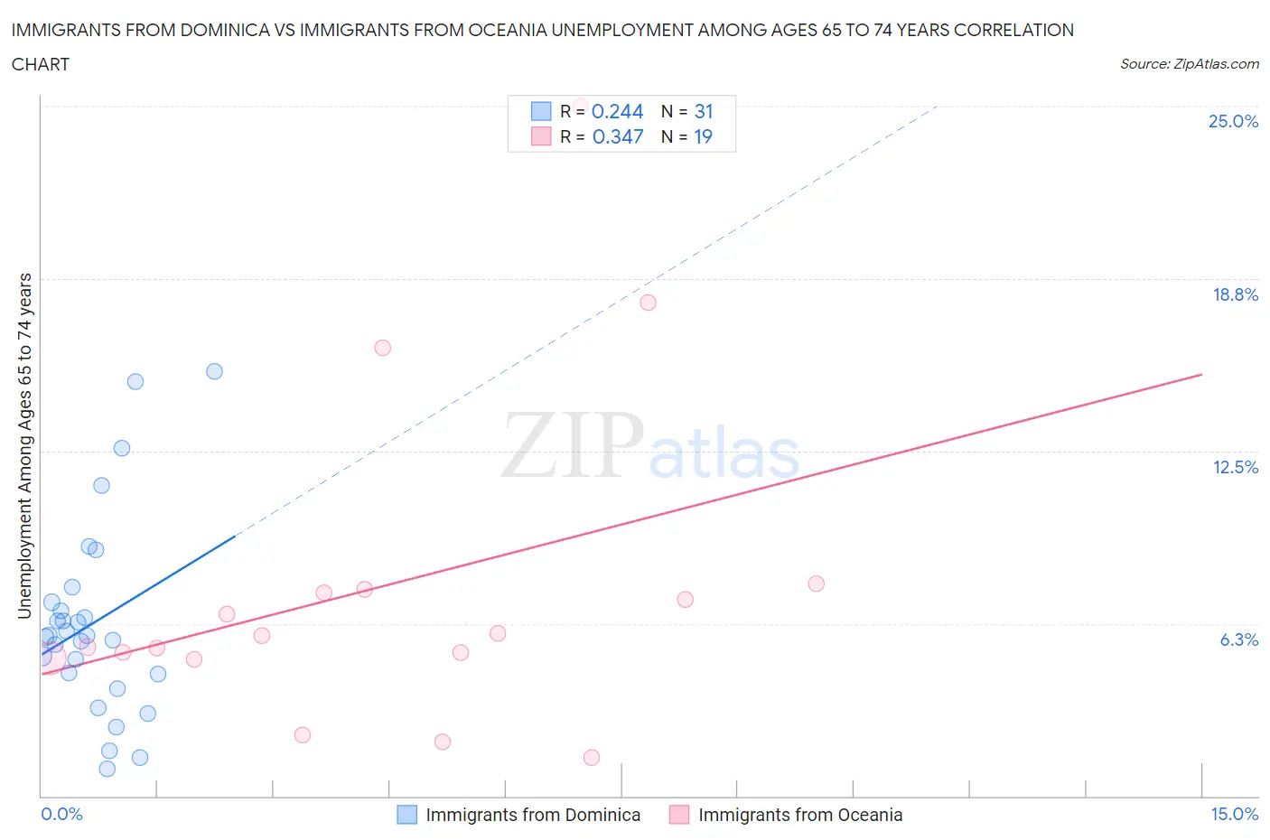 Immigrants from Dominica vs Immigrants from Oceania Unemployment Among Ages 65 to 74 years