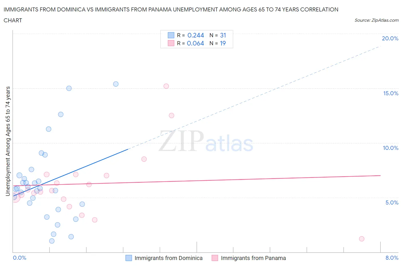 Immigrants from Dominica vs Immigrants from Panama Unemployment Among Ages 65 to 74 years