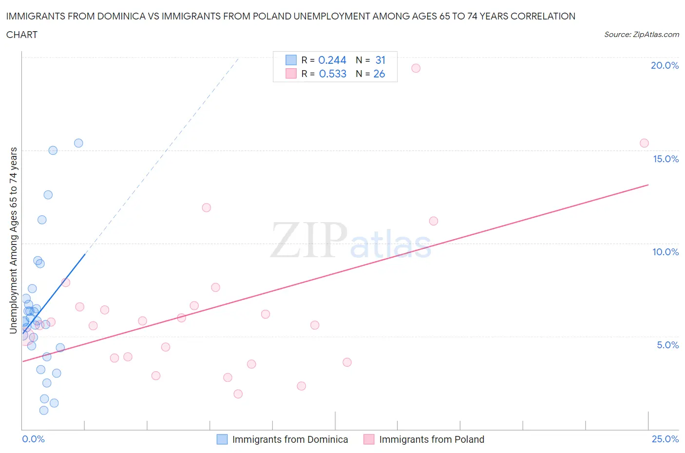 Immigrants from Dominica vs Immigrants from Poland Unemployment Among Ages 65 to 74 years