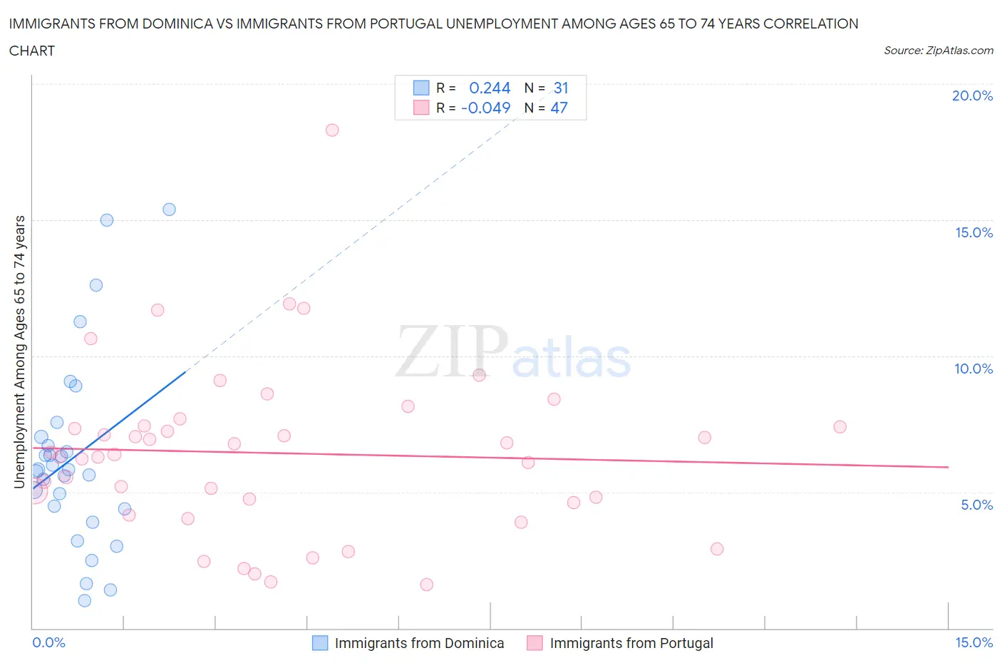 Immigrants from Dominica vs Immigrants from Portugal Unemployment Among Ages 65 to 74 years
