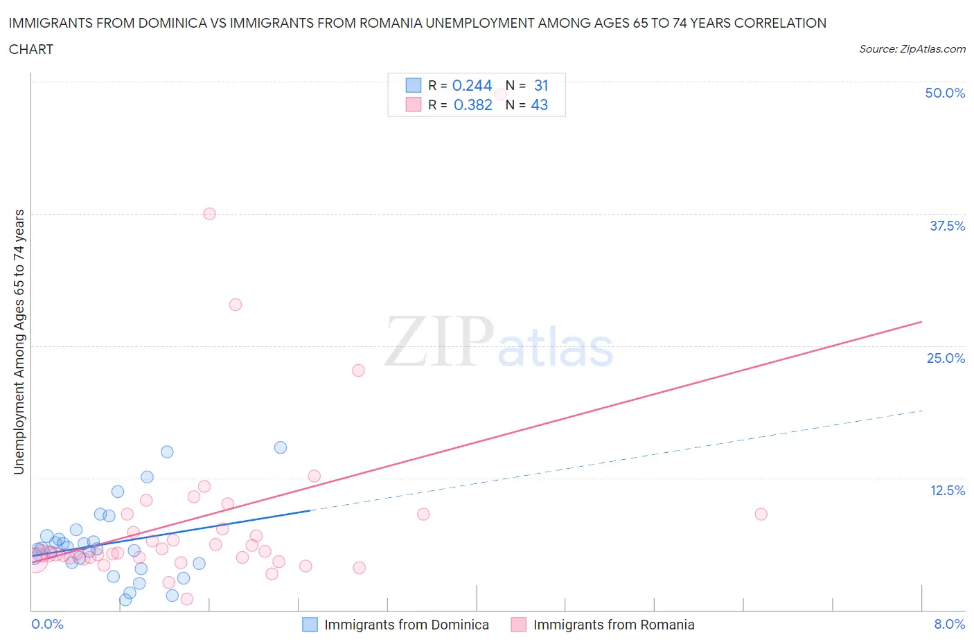 Immigrants from Dominica vs Immigrants from Romania Unemployment Among Ages 65 to 74 years