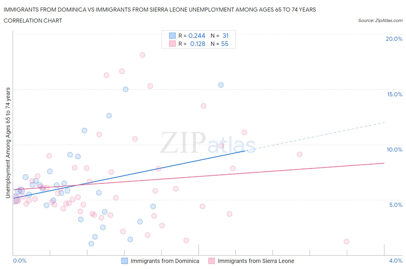 Immigrants from Dominica vs Immigrants from Sierra Leone Unemployment Among Ages 65 to 74 years