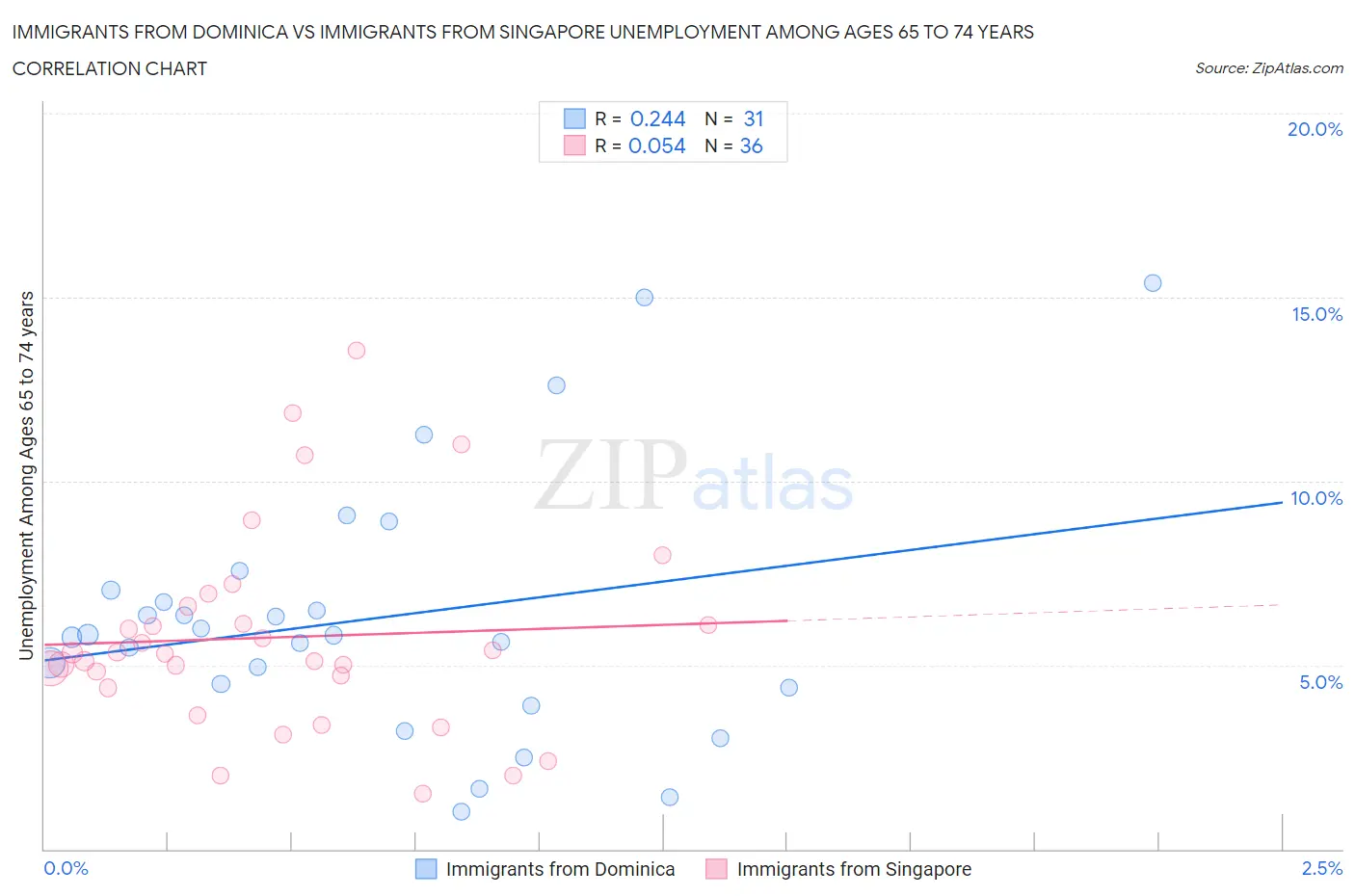 Immigrants from Dominica vs Immigrants from Singapore Unemployment Among Ages 65 to 74 years