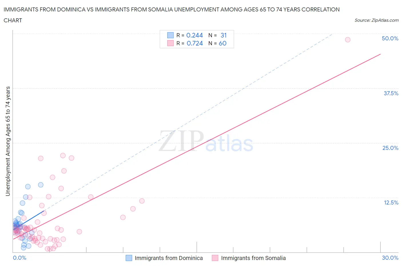 Immigrants from Dominica vs Immigrants from Somalia Unemployment Among Ages 65 to 74 years