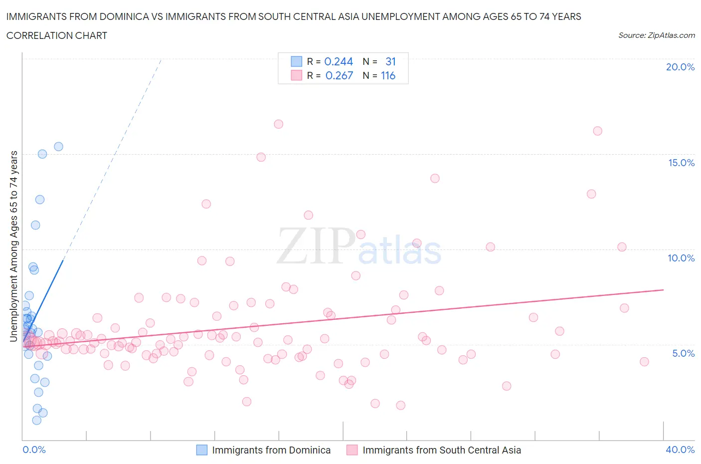 Immigrants from Dominica vs Immigrants from South Central Asia Unemployment Among Ages 65 to 74 years