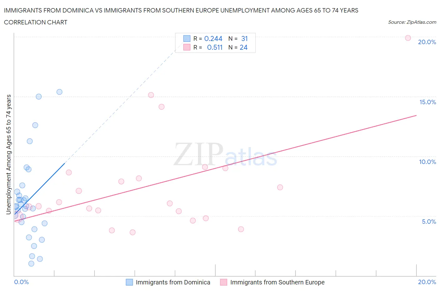 Immigrants from Dominica vs Immigrants from Southern Europe Unemployment Among Ages 65 to 74 years