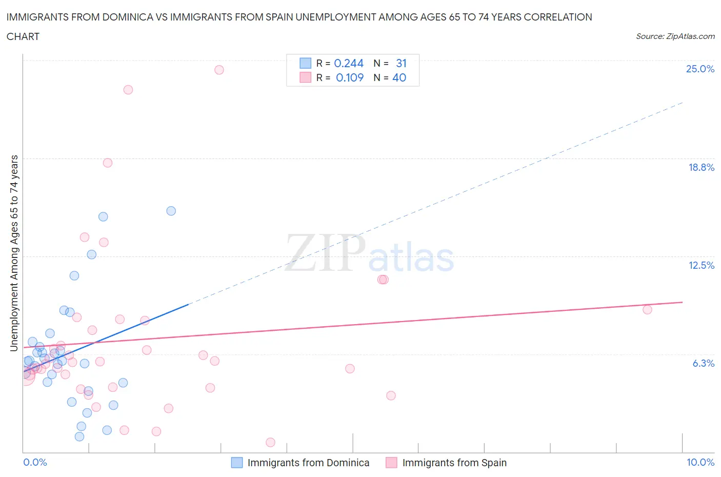 Immigrants from Dominica vs Immigrants from Spain Unemployment Among Ages 65 to 74 years