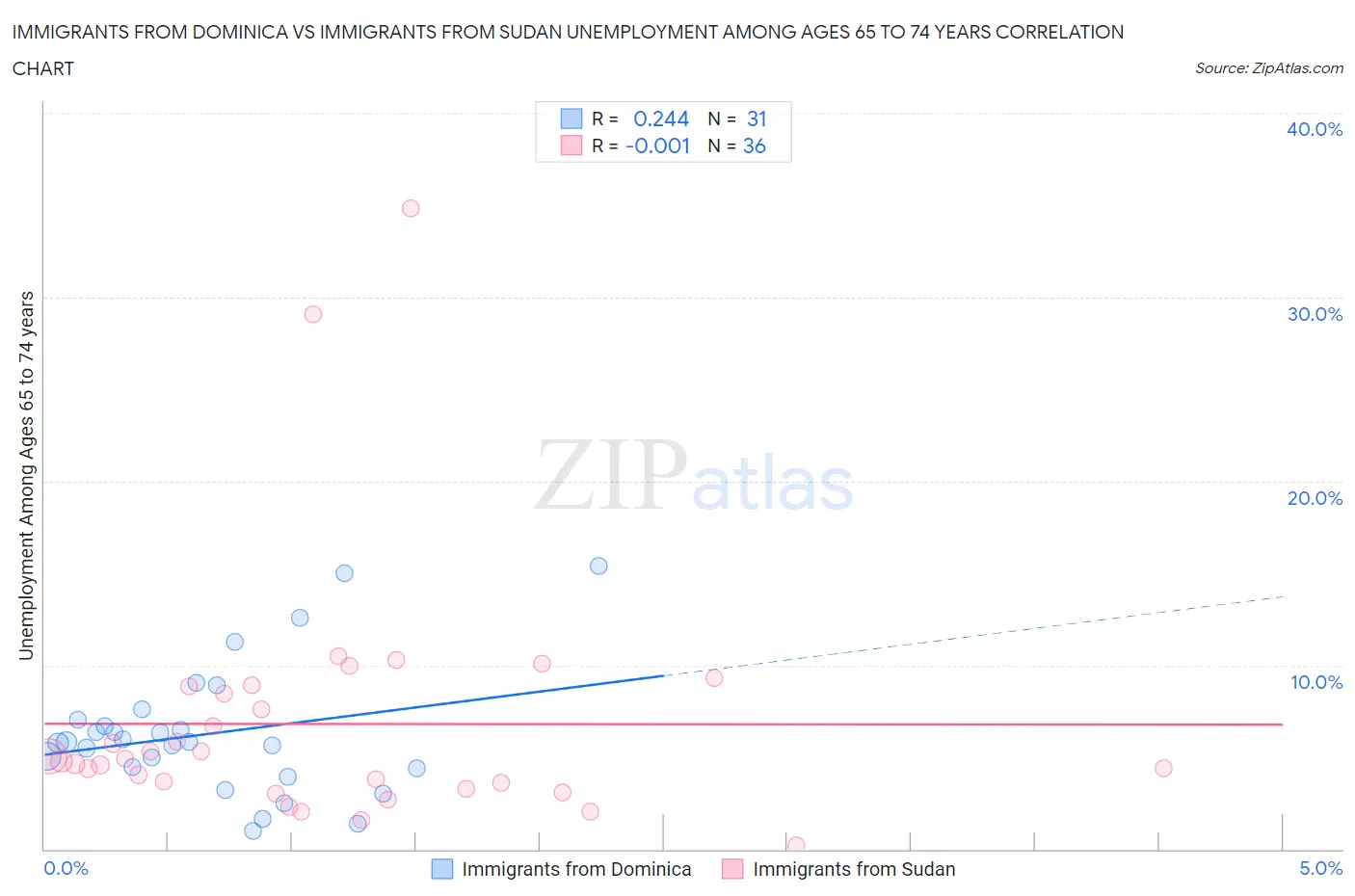 Immigrants from Dominica vs Immigrants from Sudan Unemployment Among Ages 65 to 74 years