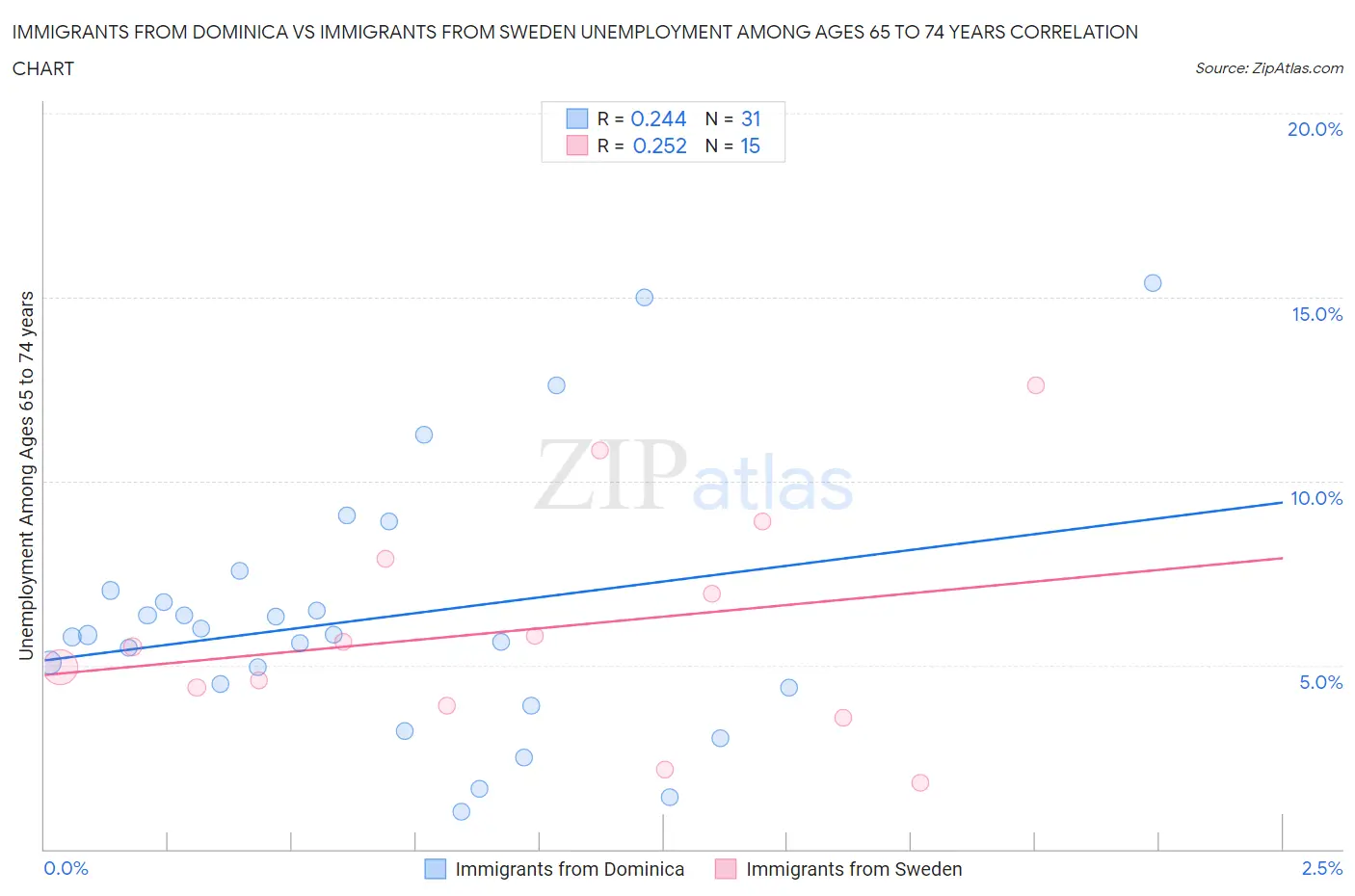 Immigrants from Dominica vs Immigrants from Sweden Unemployment Among Ages 65 to 74 years