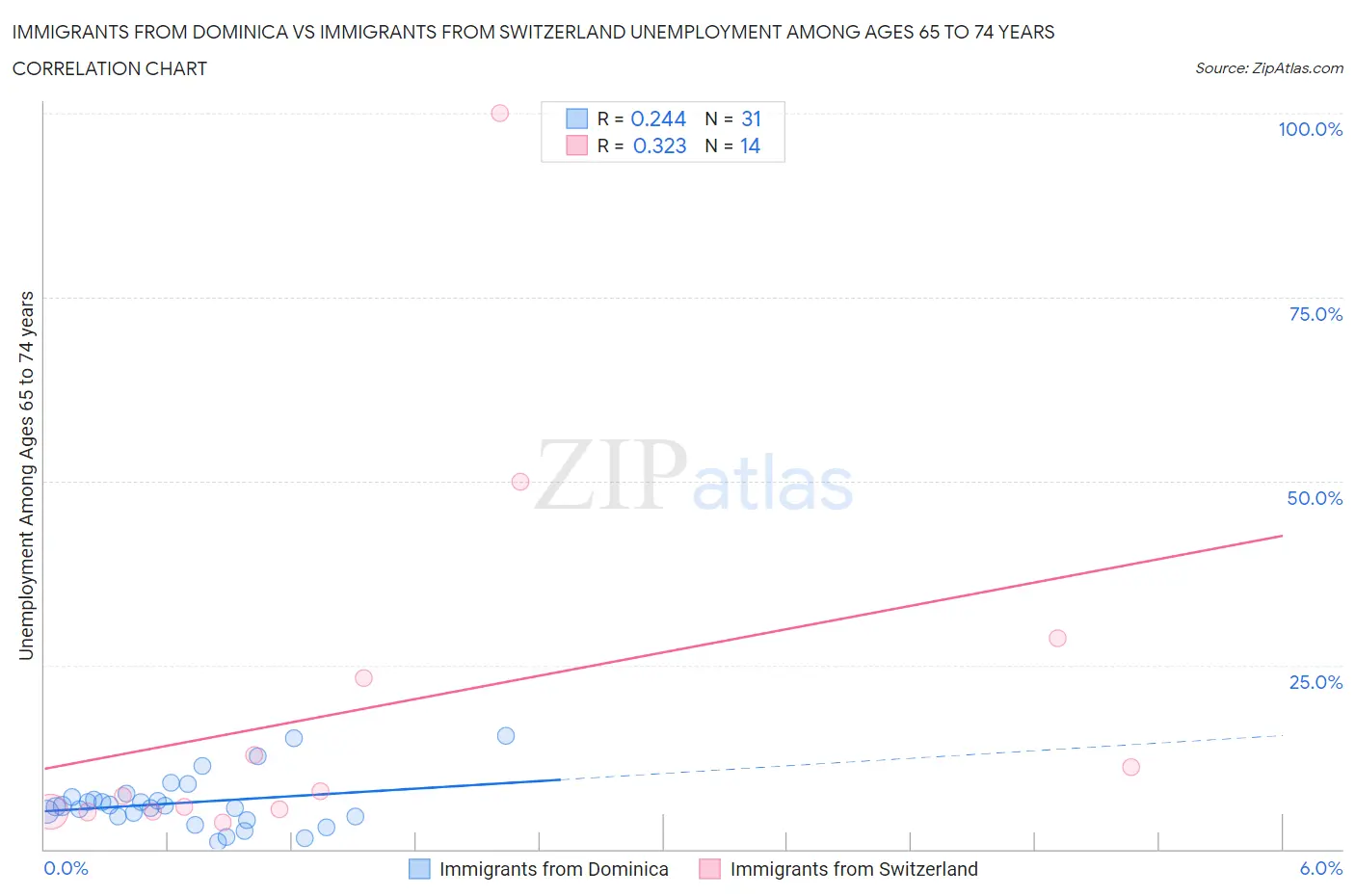 Immigrants from Dominica vs Immigrants from Switzerland Unemployment Among Ages 65 to 74 years