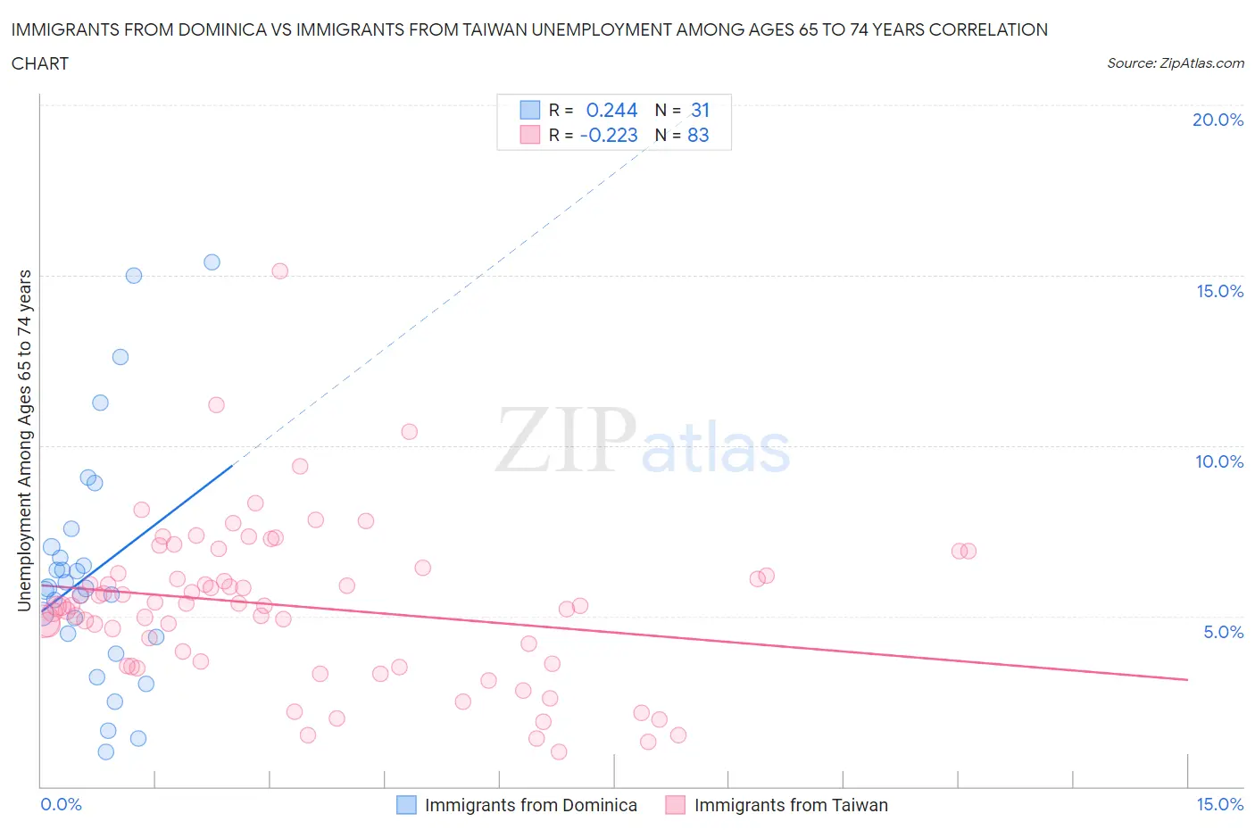Immigrants from Dominica vs Immigrants from Taiwan Unemployment Among Ages 65 to 74 years