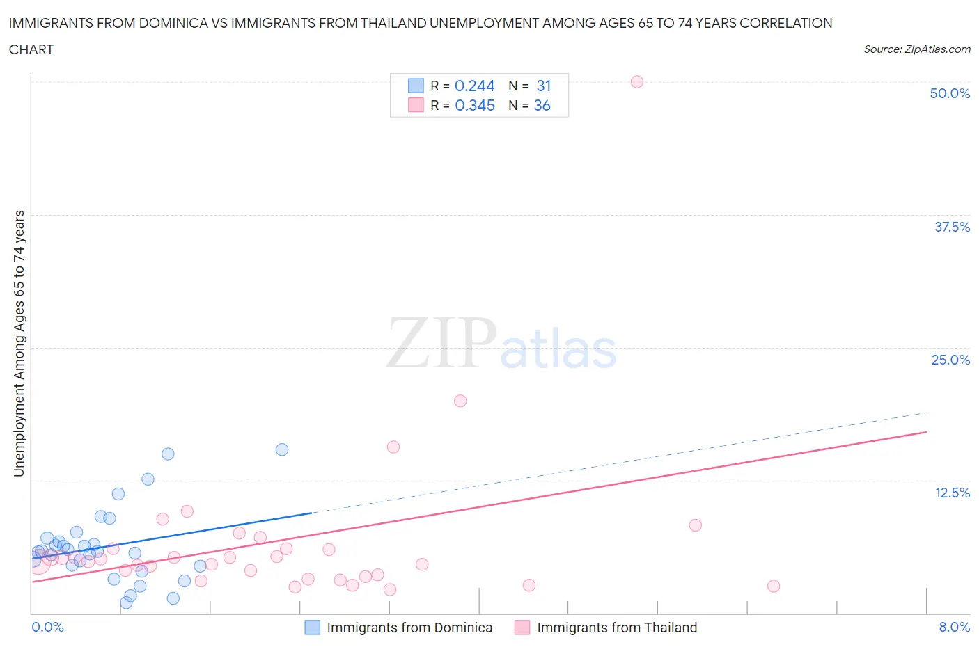 Immigrants from Dominica vs Immigrants from Thailand Unemployment Among Ages 65 to 74 years