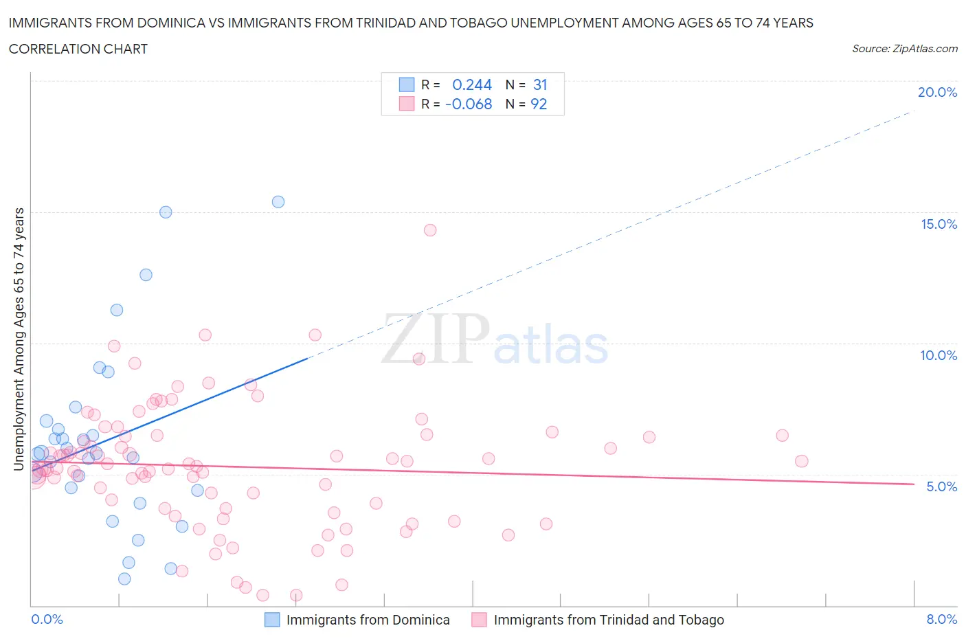 Immigrants from Dominica vs Immigrants from Trinidad and Tobago Unemployment Among Ages 65 to 74 years