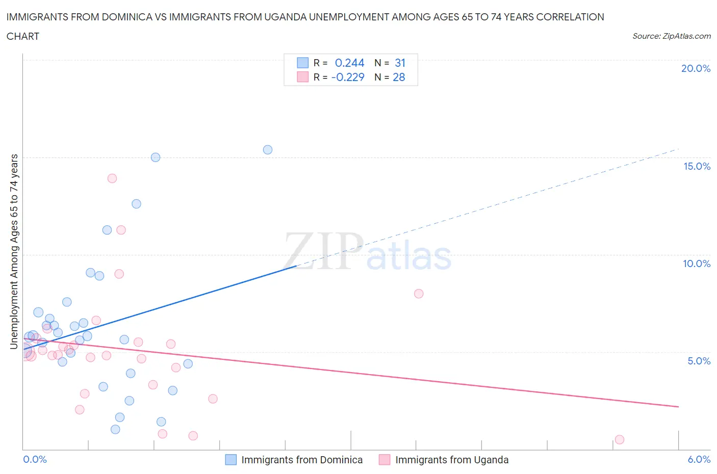 Immigrants from Dominica vs Immigrants from Uganda Unemployment Among Ages 65 to 74 years