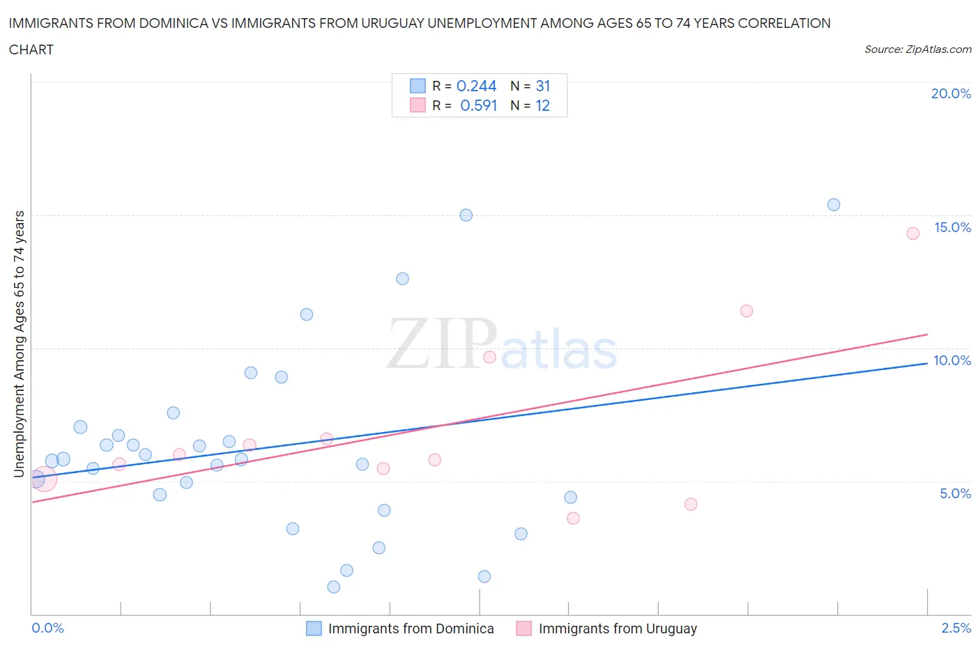 Immigrants from Dominica vs Immigrants from Uruguay Unemployment Among Ages 65 to 74 years